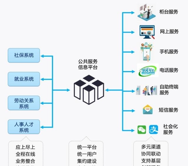 人社公共服务信息化 便捷之门，无缝生活